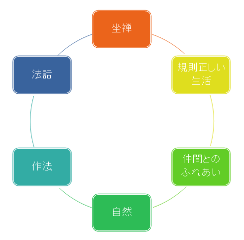 禅センター修行理論